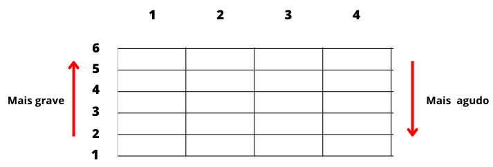 Como encontrar as notas no braço do violão ou guitarra