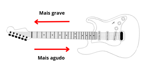 Além de saber onde estão as notas, é preciso saber onde estão as mais graves e as mais agudas.