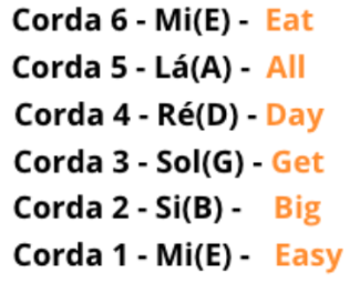 As primeiras notas de cada corda do violão ou guitarra ajudam a localizar as outras notas. Basta contar os intervalos a partir das primeiras notas de cada corda.