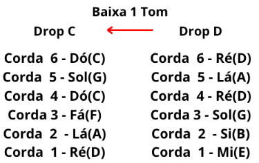 A afinação "Drop C" pega todas as cordas da afinação "Drop D" e as abaixa em um tom inteiro. Pense nela como a versão mais grave da "Drop D".