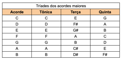 Tríades dos acordes maiores