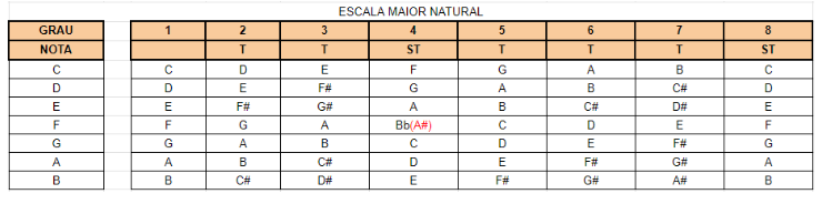 Tabela da escala maior