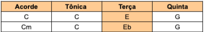 comparativo das tríades Dó menor e Dó maior
