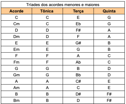 tabela tríades maiores e menores