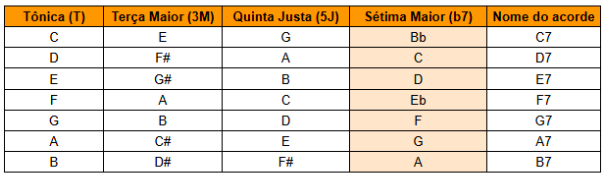 Acordes maiores com sétima menor
