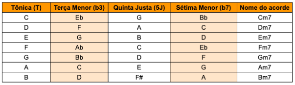 Acordes menores com sétima menor