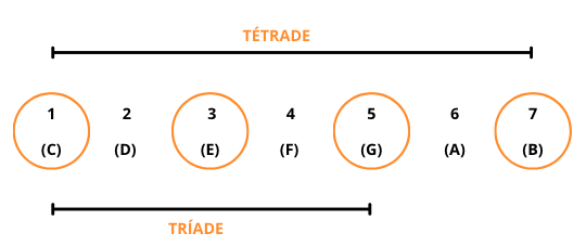tríades X tétrades